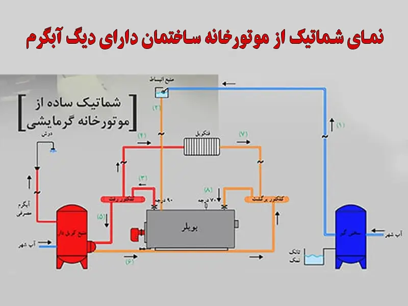 موتورخانه ساختمان دارای دیگ آبگرم